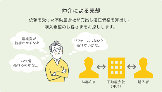 仲介による売却 依頼を受けた不動産会社が売出し適正価格を算出し、購入希望のお客さまをお探しします。