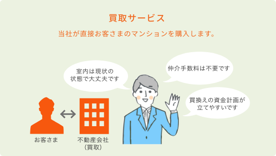 買取サービス 当社が直接お客様のマンションを購入します。